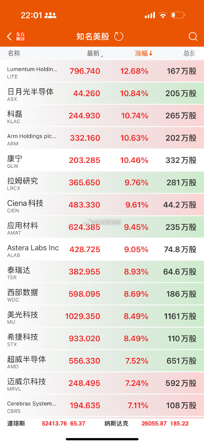A股下午集体爆发，脱离了韩国连续跳水的捆绑！先于韩指修复，先于美股修复！说明A股