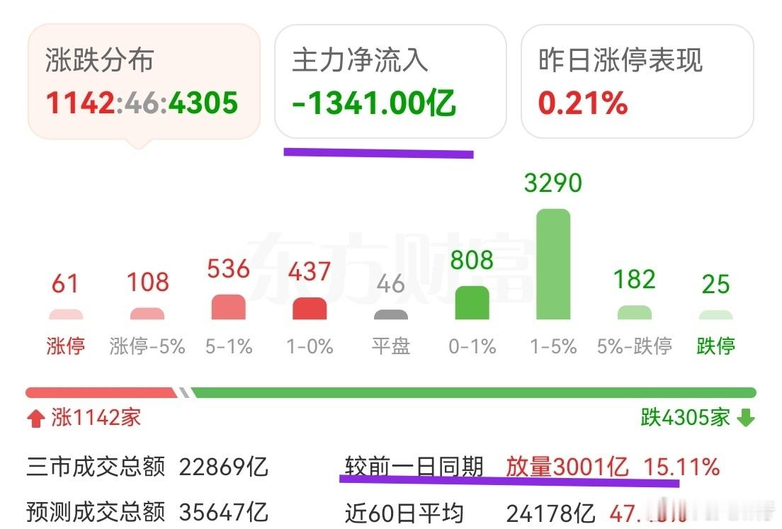 比昨天放量3000亿，主力净流出1341亿。前天也是千亿净流出，今天更多。昨天创