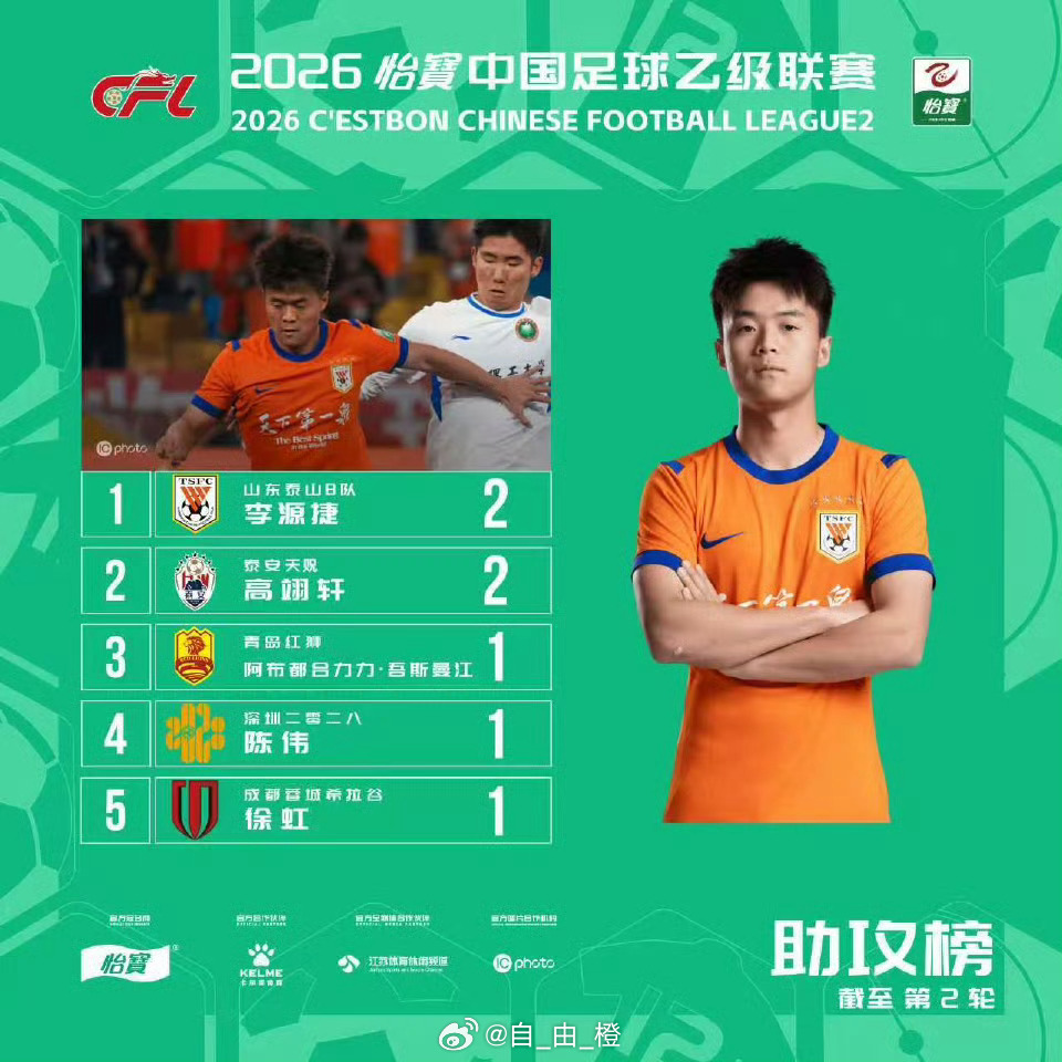 截止中乙联赛第二轮助攻榜，本轮李源捷出场17分钟，送出两个助攻，位列助攻榜第一位