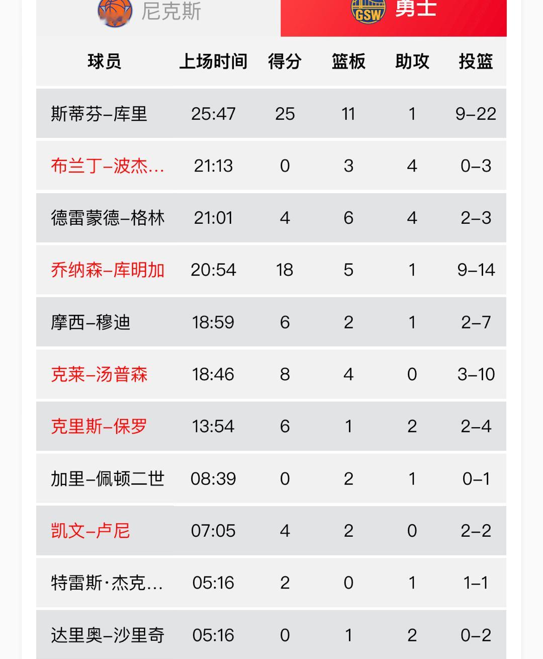 钵钵鸡今天有没有造进攻犯规#勇士vs尼克斯# ​​​