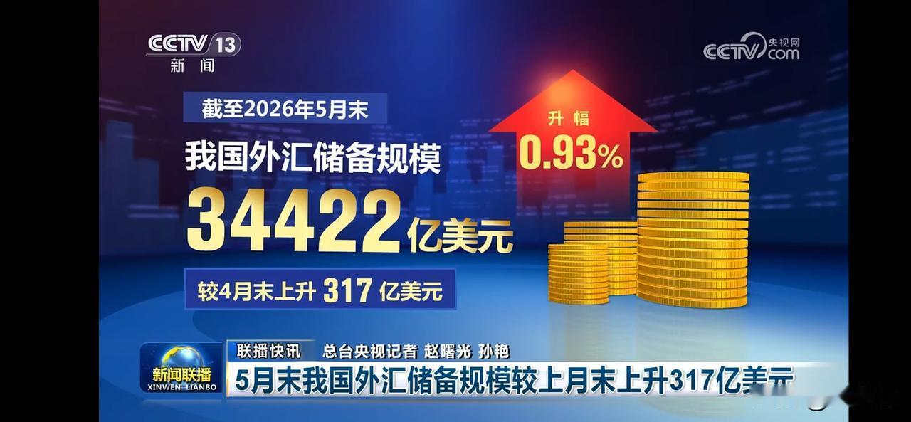 我国外汇储备规模增至34422亿美元，较上月末上升317亿美元！