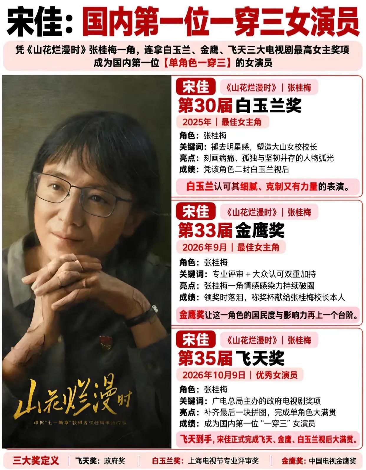 宋佳为何能凭张桂梅同一角色三次获大奖？
宋佳凭借《山花烂漫时》里的张桂梅，先后拿