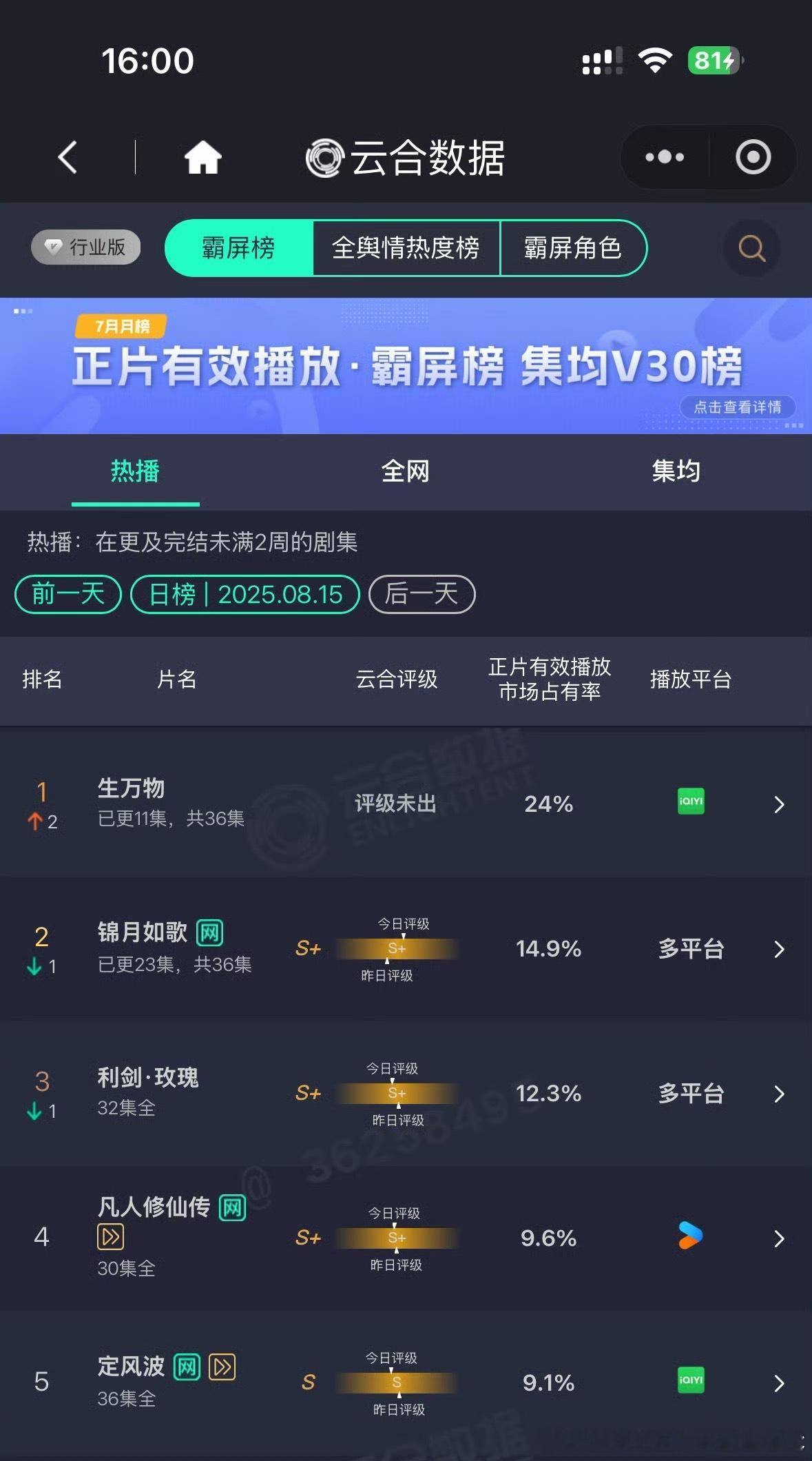 生万物昨日云合占比24%  云合第3天就登顶！站内热度也轻松破万断层了！生万物牛