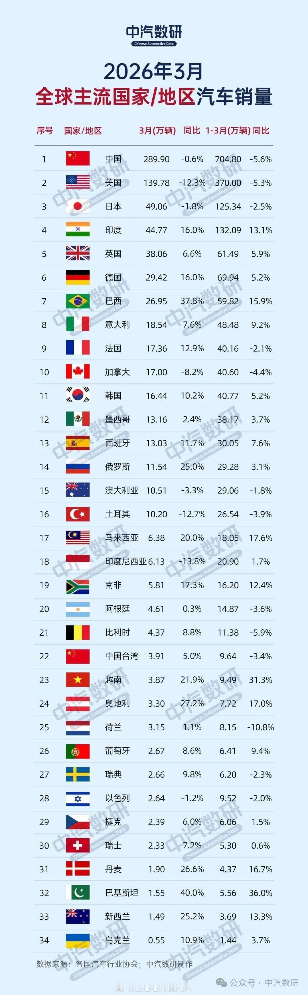 中汽数研统计，今年3月全球主流国家/地区汽车销量，排在前5的是：- 中国 290