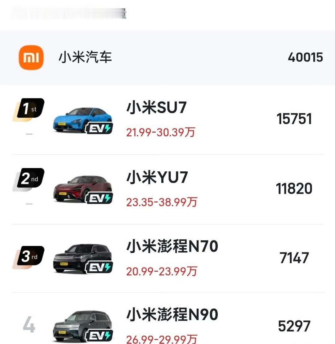 小米汽车9月上险量近4万澎程作为全新增程系列，上市没多久就贡献超1.2万台，正式
