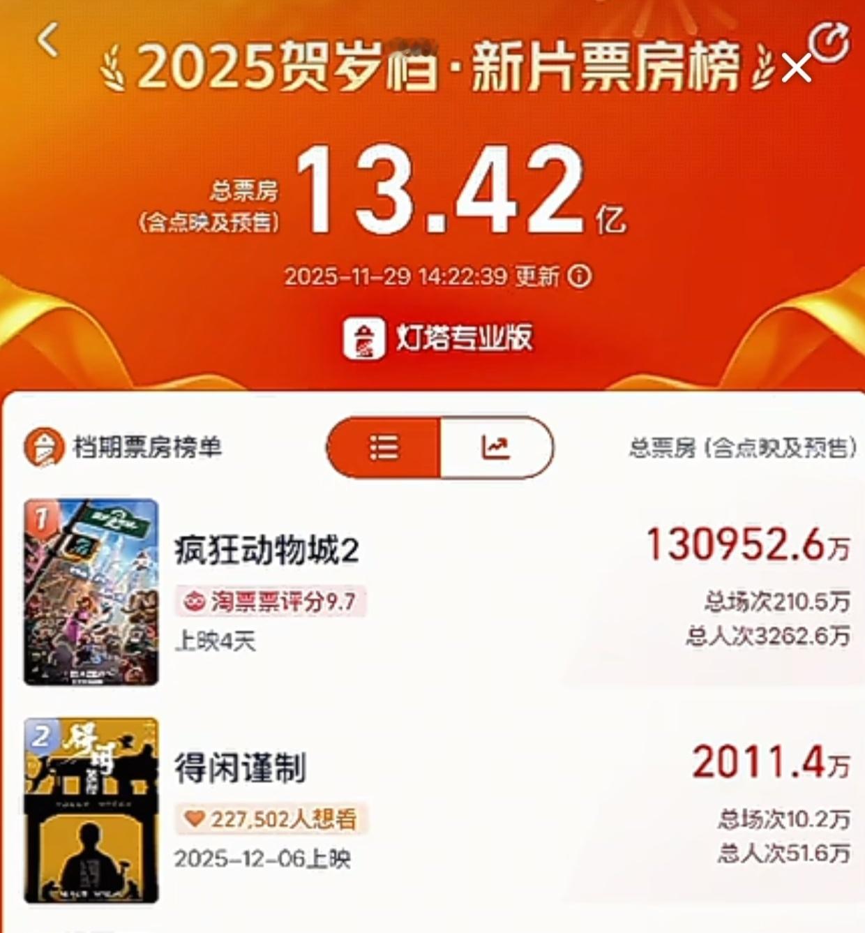 肖战《得闲谨制》预售总票房破2000万啦加油！继续