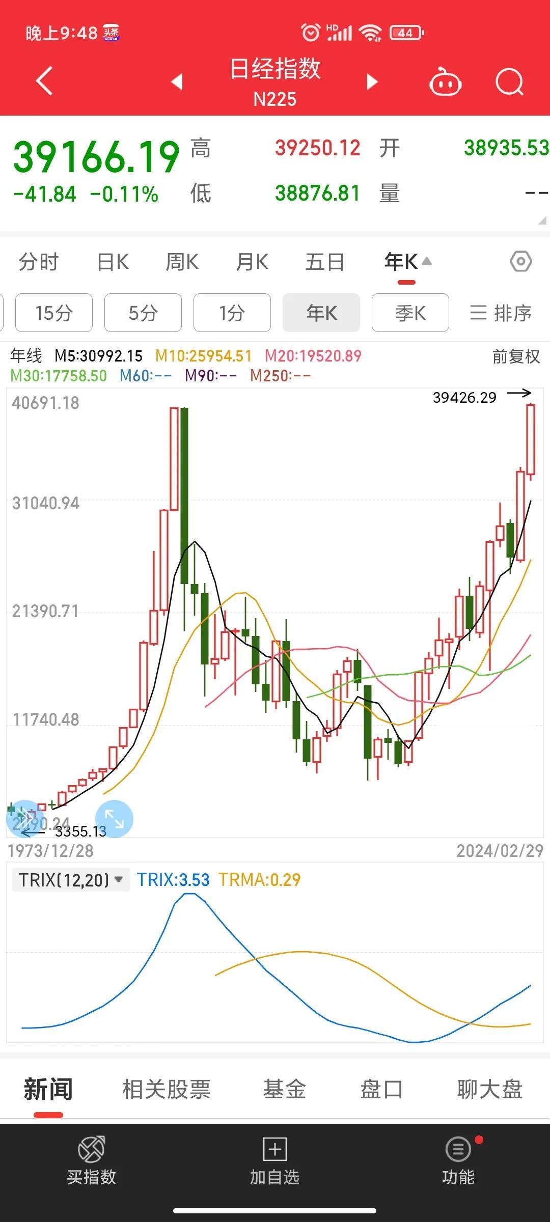 日股30年后再创历史新高，说人家小日股又是失去的十年又是啥的[抠鼻]A股从07年