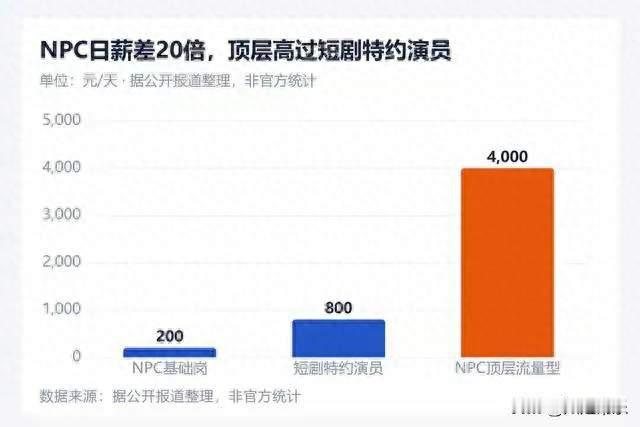 横店没戏拍，15万人跑去景区当NPC，这事怪谁？