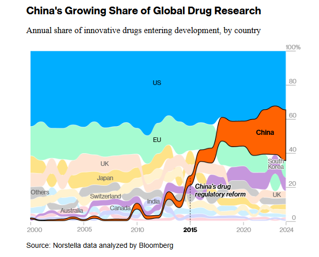 建立新常识的好图！中国在全球创新药研发中的份额增长图！事情还在起变化！科学人医疗