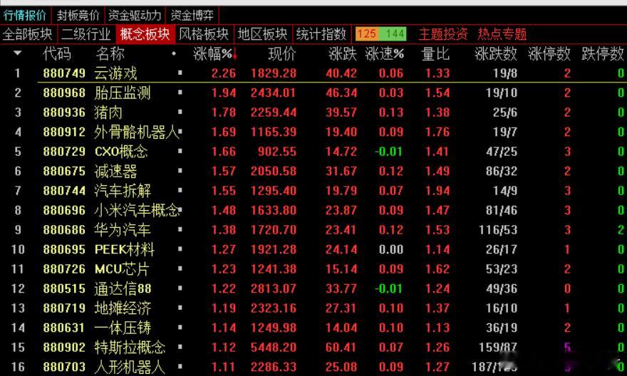 收盘时刻，简而言之：1️⃣ 上午大盘高开震荡，上证指数微涨0.22%，市场走势平