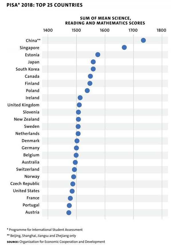 关于中国遥遥领先的PISA测试成绩，西方专家一再“揭发”，看得想笑图一，2018