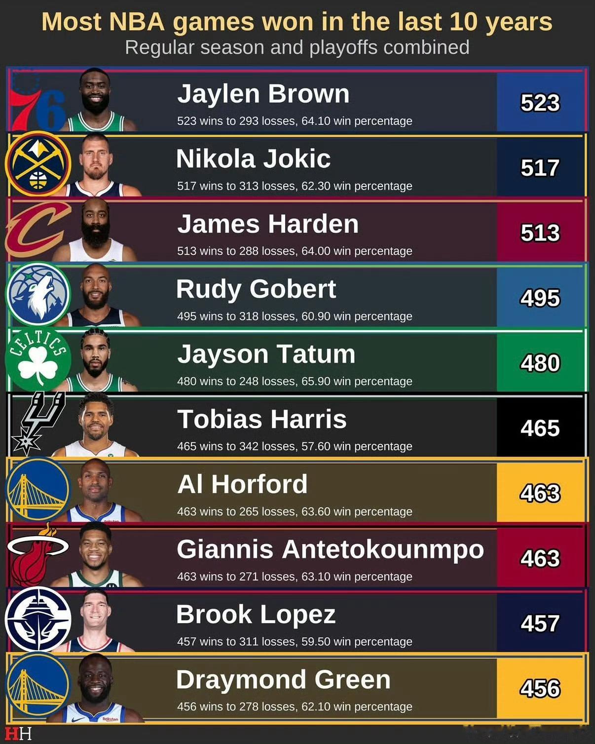 近十年赢得比赛最多的十位球员⛹️哈登以513场胜利位列第三🥉克利夫兰骑士[超话