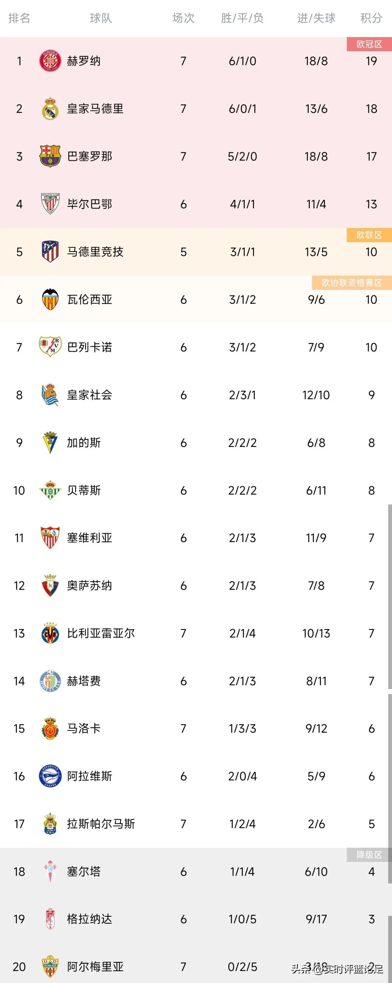 7轮后西甲积分榜发生重大变化，1.25亿阵容的赫罗纳力压皇马和巴萨高居榜首，马竞