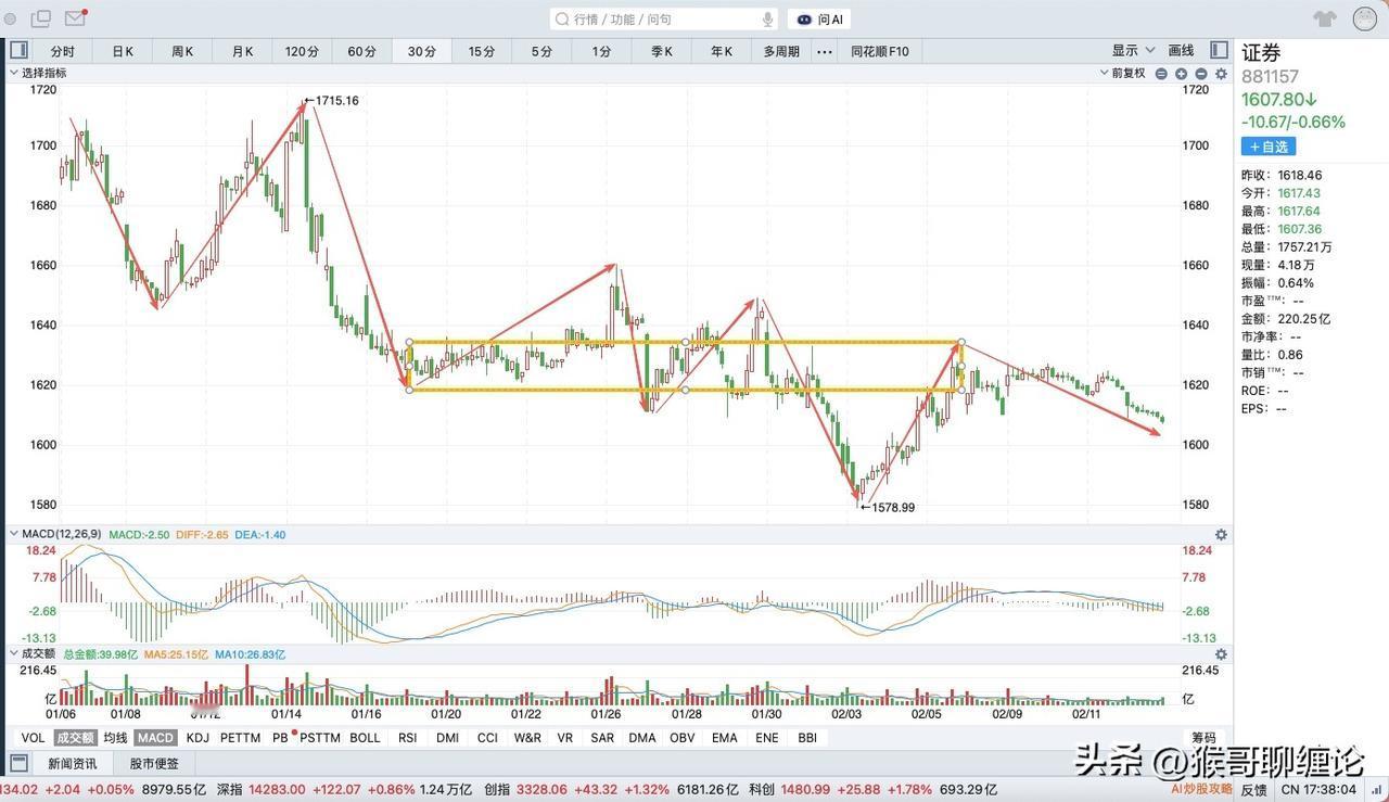 券商板块今天低开低走，收了一根放量中阴线，连续三个交易日下跌，今天总算是放出了量