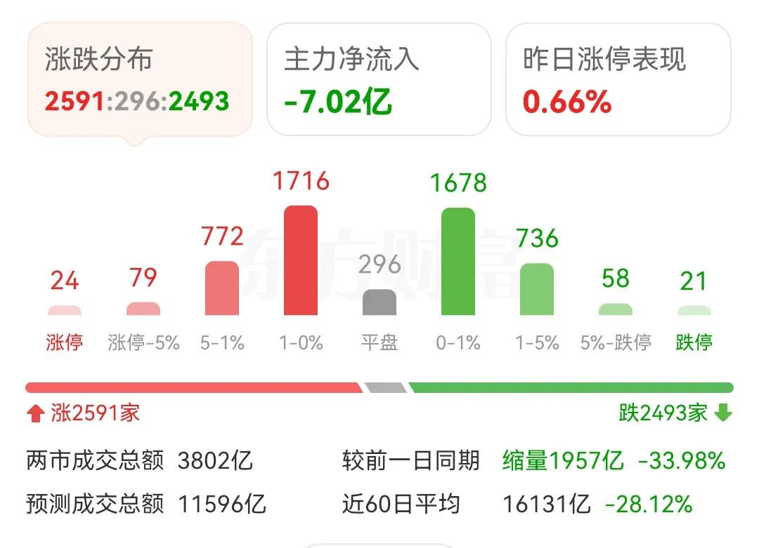 A股市场现在真是看不懂了，30分钟不到，成交量已经缩量了2000亿，这这样的市场