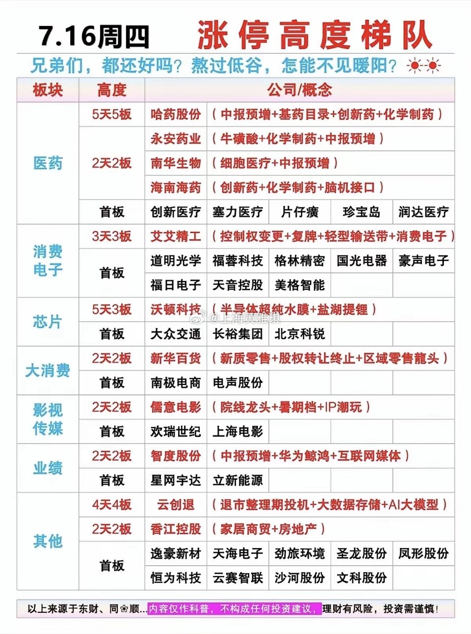 7.16周四  涨停板股票：高度+梯队！端侧AI       8股涨停医药商业 
