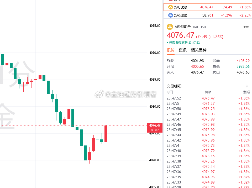 黄金最新报价4076！布局4068二次做多，目前拿下80点利润，行情浮动较大，场