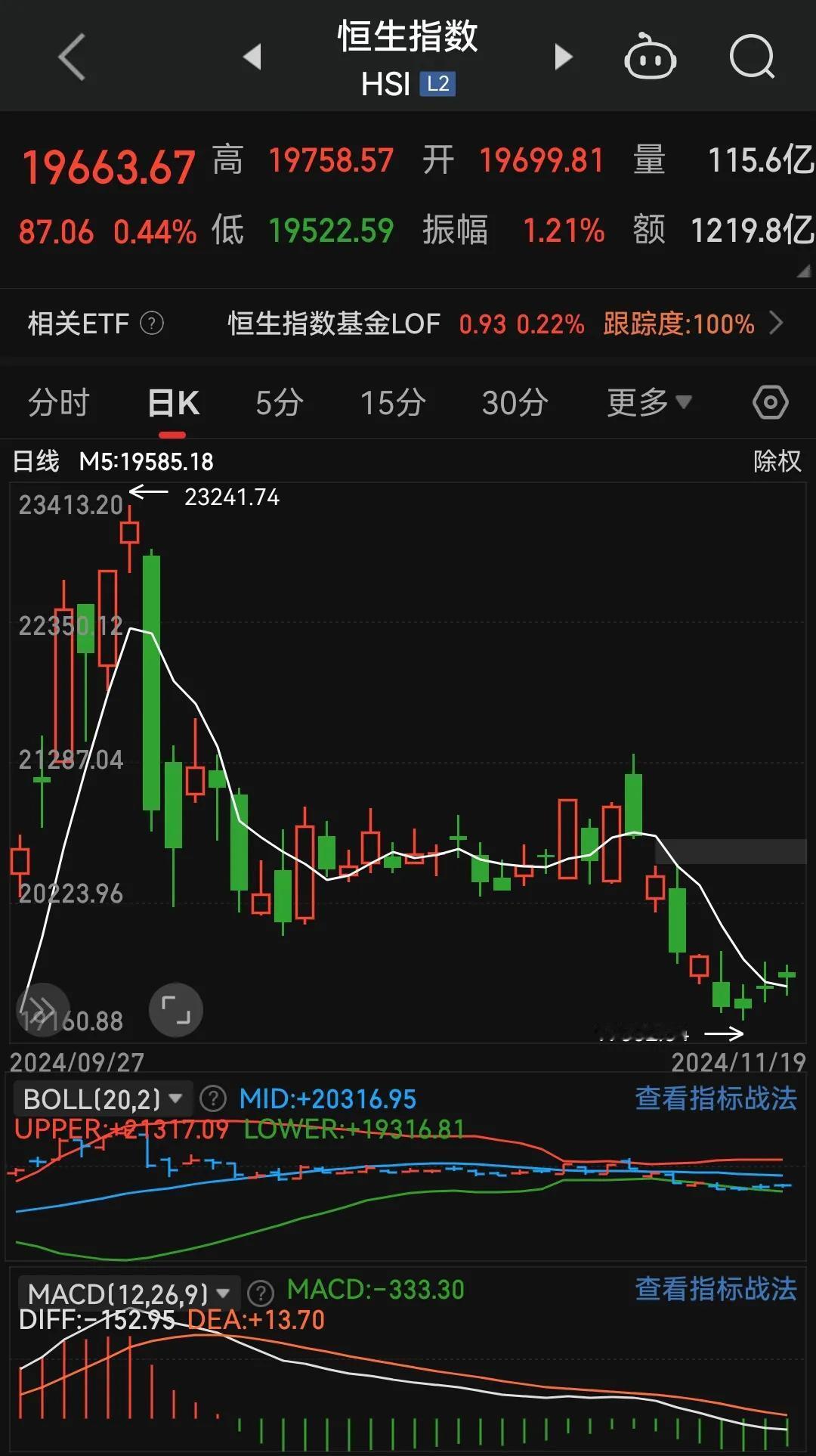 今天下午13:51，港股被一股做多力量拉升，收盘在5日线上方。同时，港股5日线走