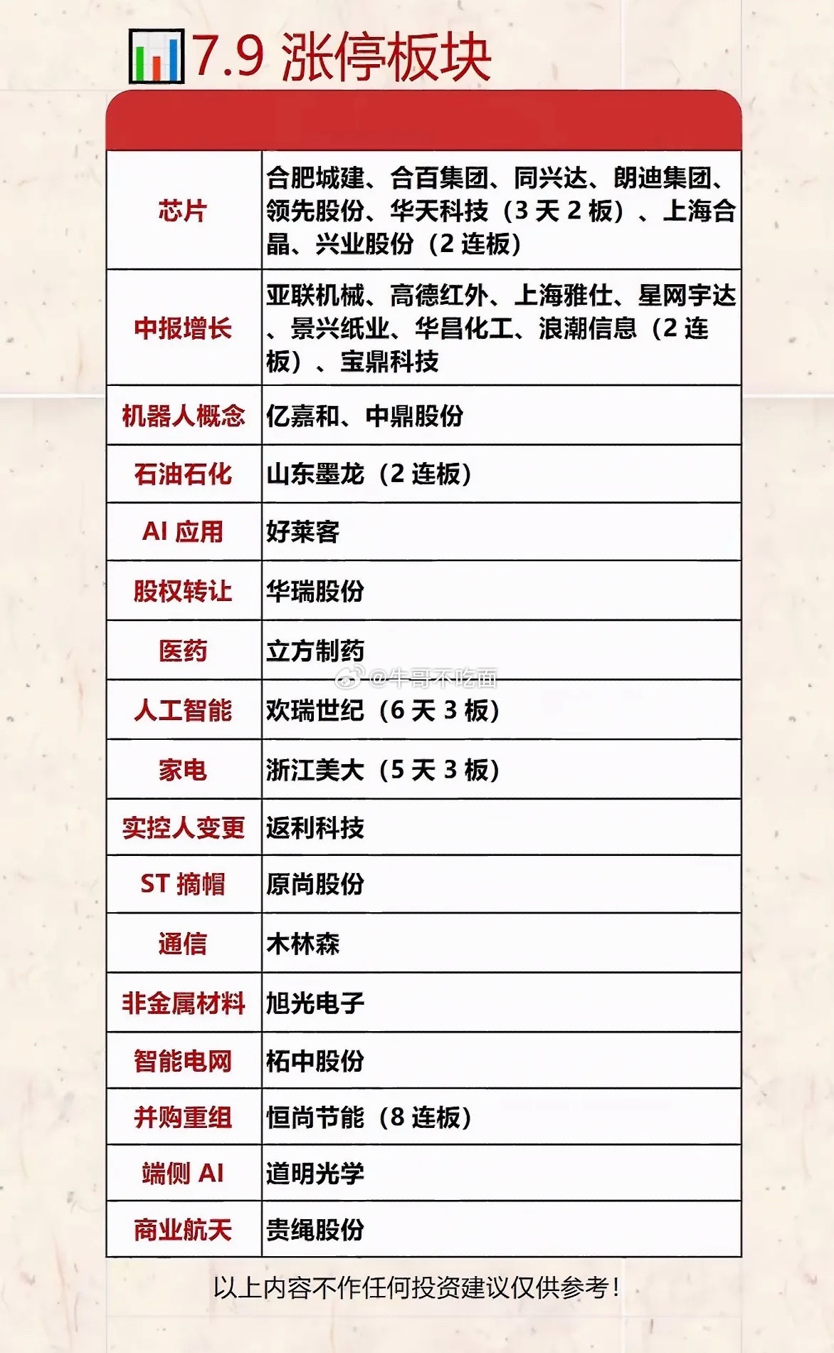 7月9日A股市场热闹非凡，三大股指集体高开，芯片、中报增长、AI应用等概念股强势