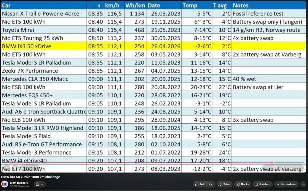 电车开长途一定慢吗？
这是挪威电动车测试大神 Bjorn Nyland 做的「1