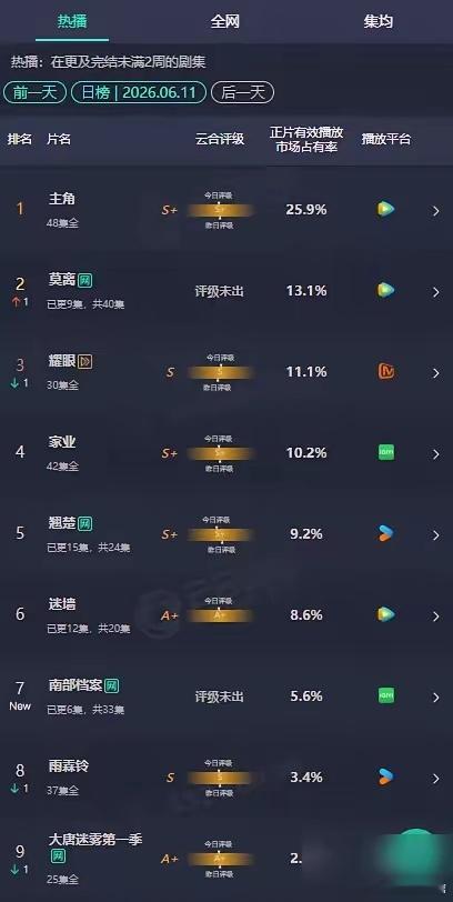 最近这三部剧，好像都约好了似的，刚开播口碑就直接跳水
