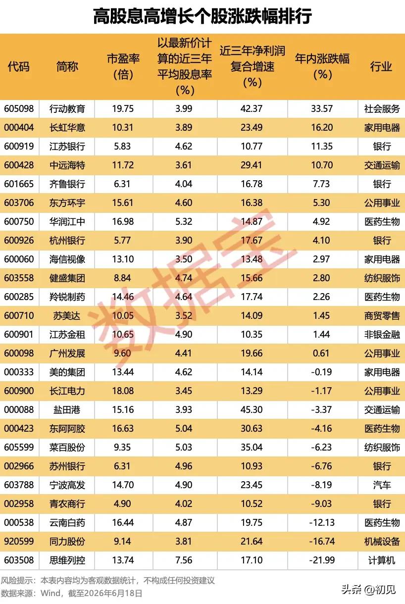 股息成长双加持！全市场高分红稳增长优质个股盘点！
 
本次梳理同时具备高股息与稳