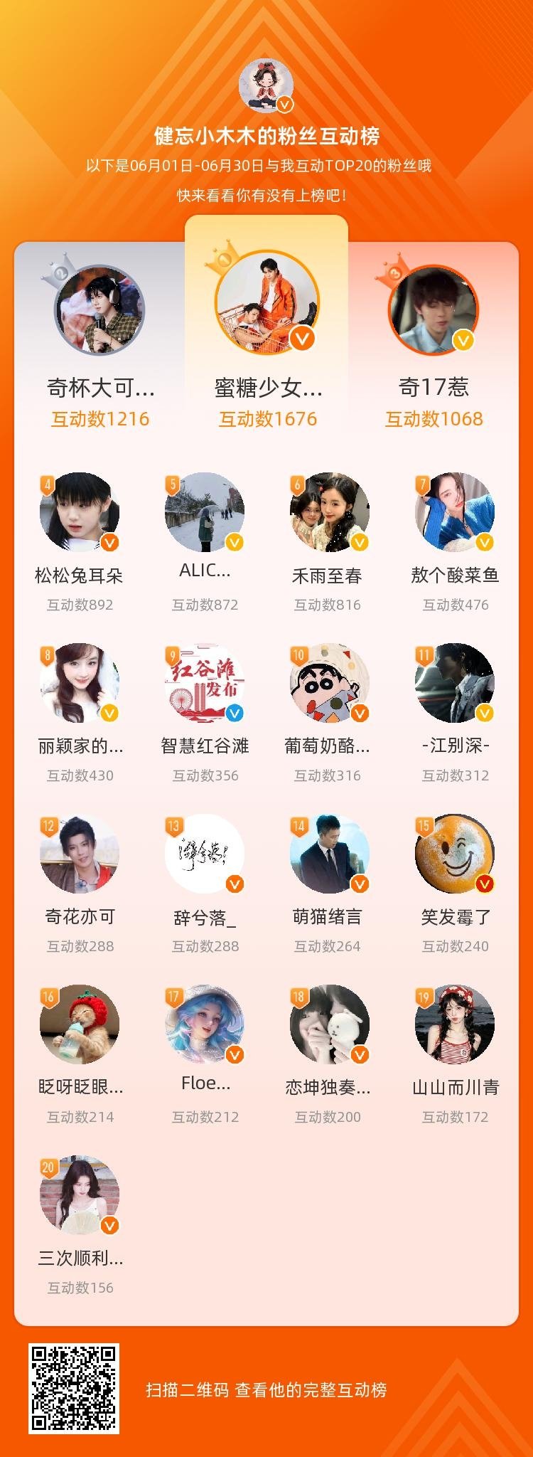 等，你们是我本月排名TOP20的粉丝，感谢你们的陪伴与支持，期望一直都有你们的相