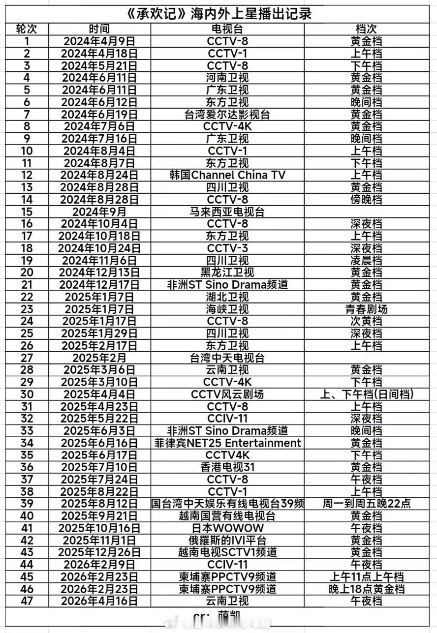 截止目前许凯《承欢记》海内外上星轮次突破47轮！《你比星光美丽》累计17轮上星许