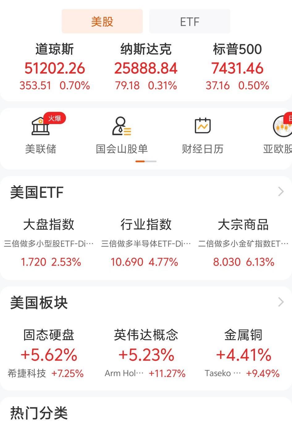 【早上聊美股 美股又大涨[得意][得意]】美国股市还真是强到无边，前一天大涨，隔