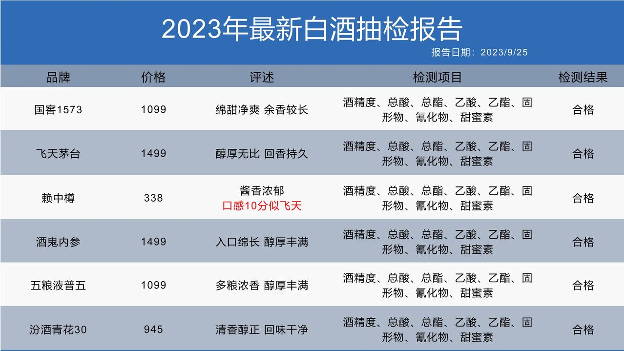 突发！业内突然对8大名酒抽检，结果至少有以下6款不含一滴工业酒精，酒友可以放心饮