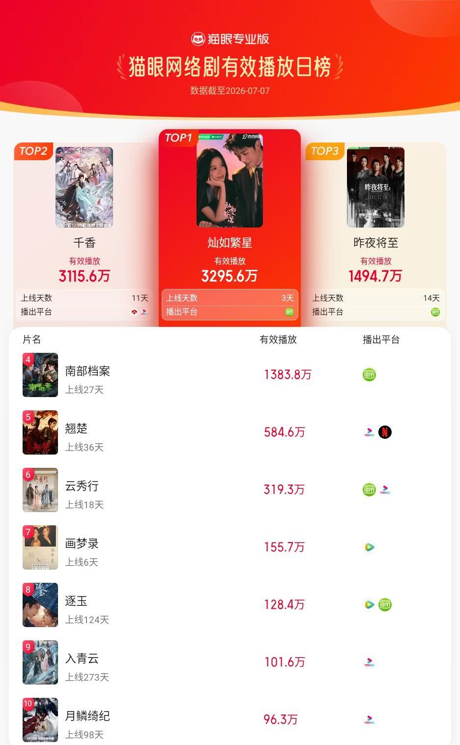 灿如繁星登猫眼网络剧有效播放榜TOP1 猫眼专业版有效播放榜单·7月7日网络剧T