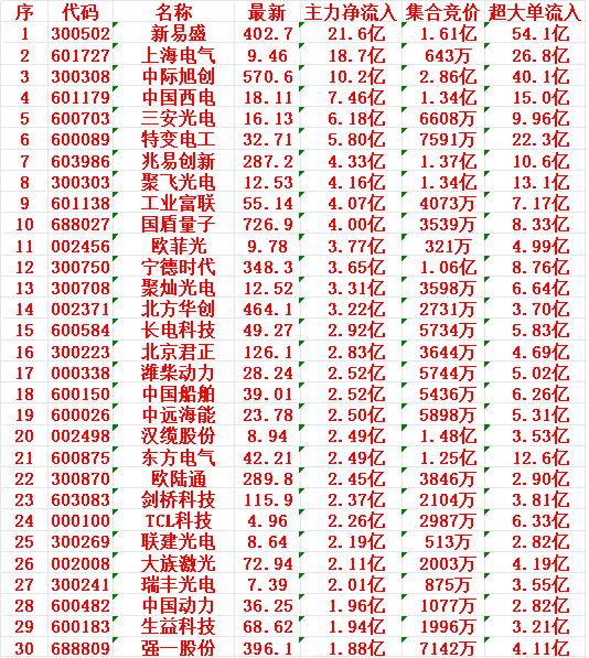 3月5日开盘45分钟，主力资金“买入的 ”的30名单汇总

新易盛：最新价 40