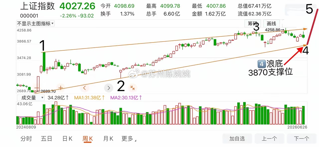 A股近千股跌破“924”起点不用惊慌！今日百点长阴属于多杀多恐慌抛售！马上开启4
