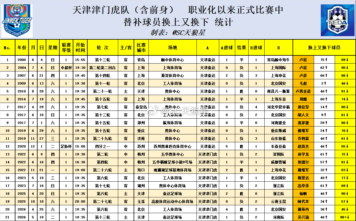 天津津门虎 2026中超 第13轮 赛后数据：1. 跨赛季九个主场不胜，追平队史
