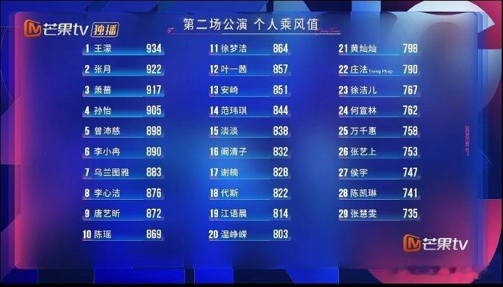 浪姐 做票观众投的票，节目组改的榜，浪姐这波是把“规则”玩明白了。 
