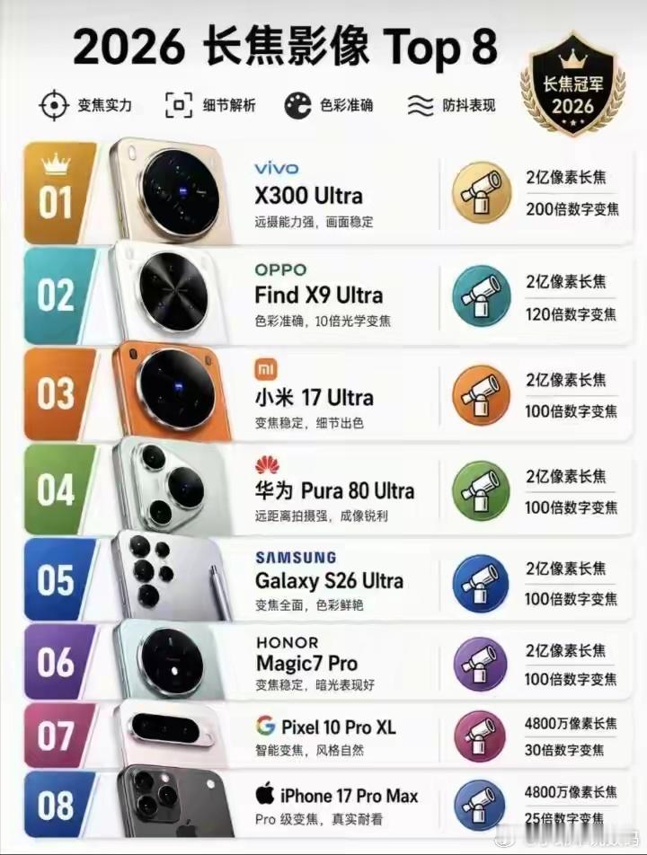 2026长焦Top8榜单出炉，荣耀Magic7 Pro排第6看似低调，实则藏了真