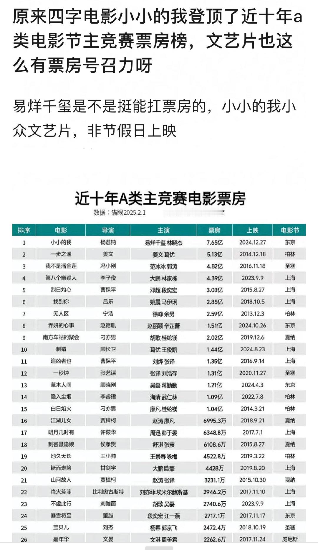 小小的我登顶A类电影节票房小小的我登顶A类电影节票房TOP1 影院经理连夜加排场