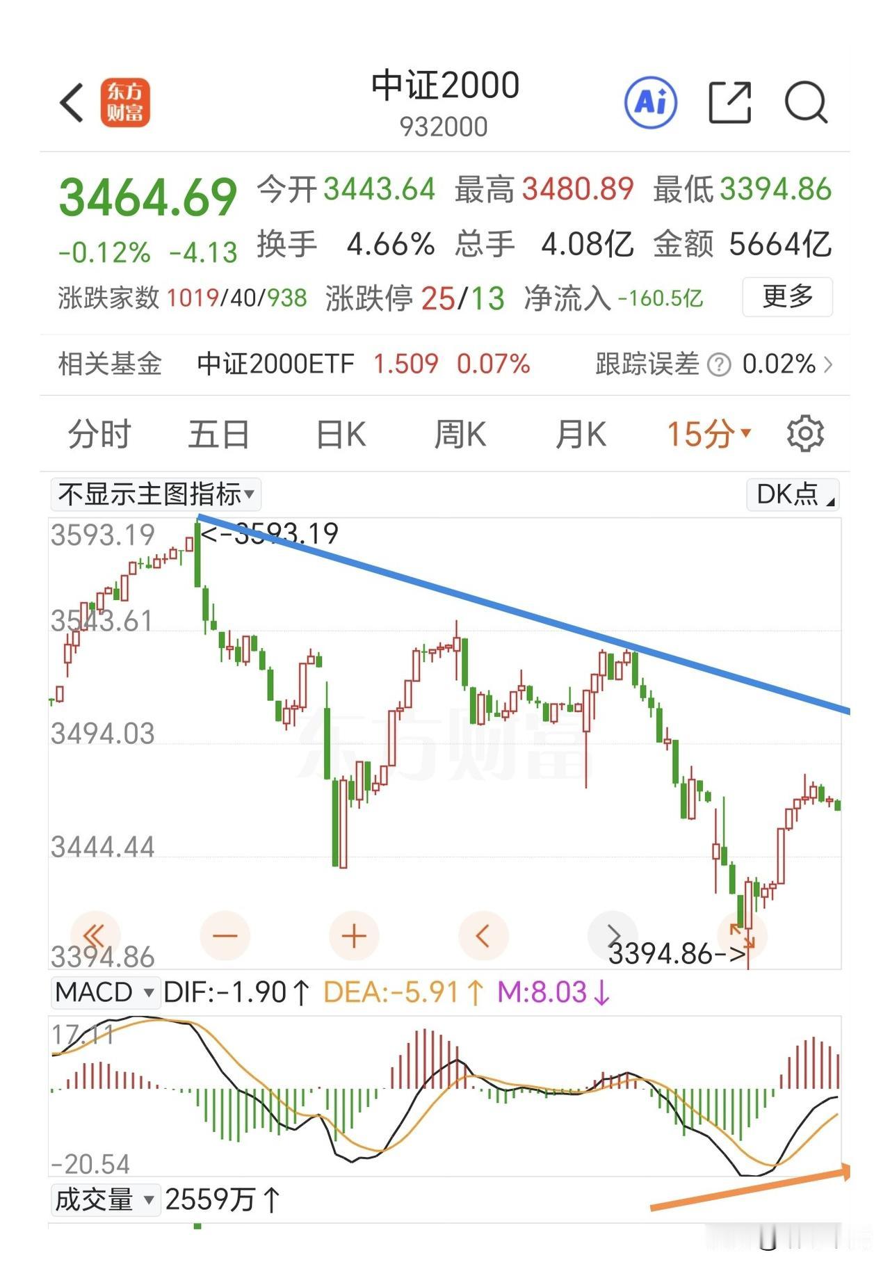 中证2000深V反弹，最近5个交易日3次盘中大跳水，如果做T的话会很爽，抓住每个