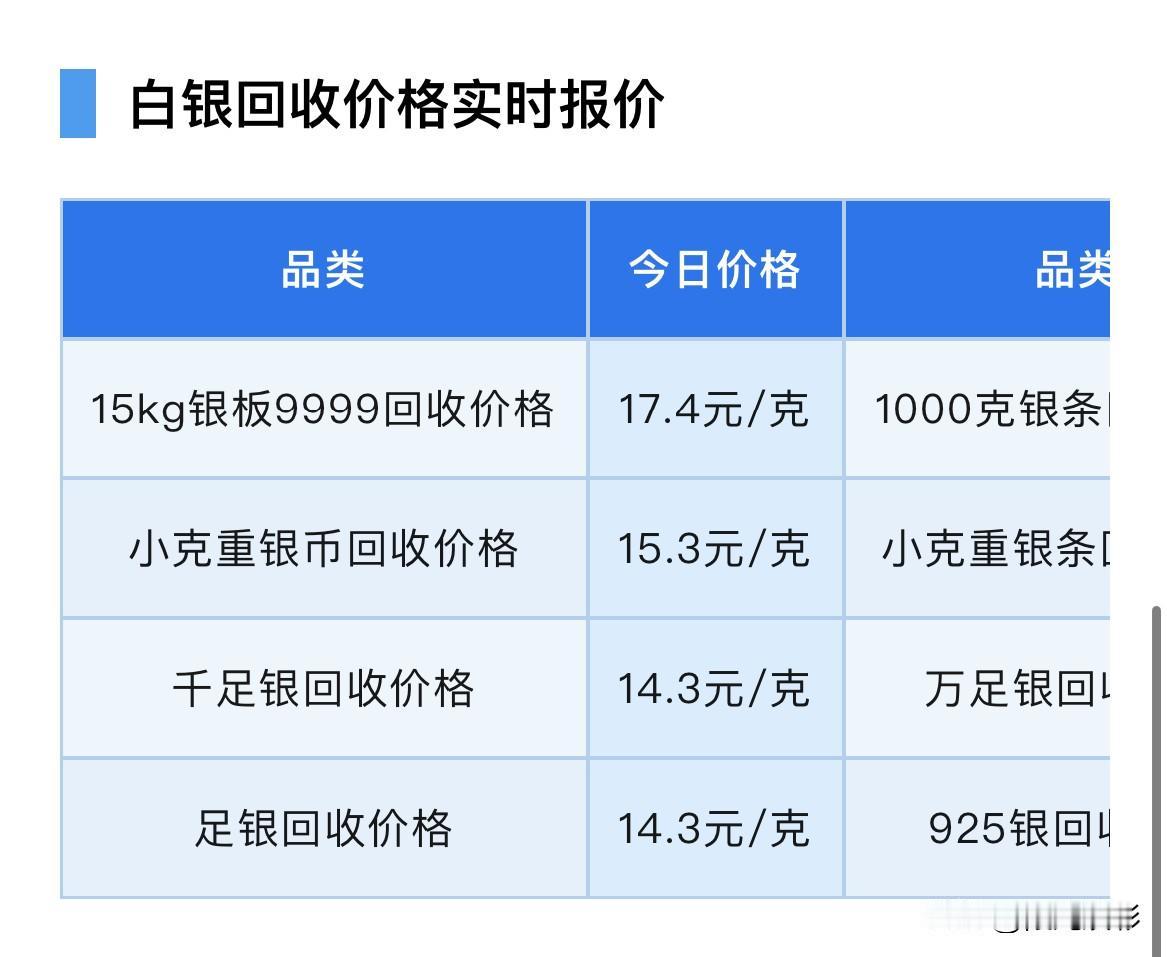 周一白银报价！各品种白银回收价格为多少钱一克？以及白银市场分析！

2026年5