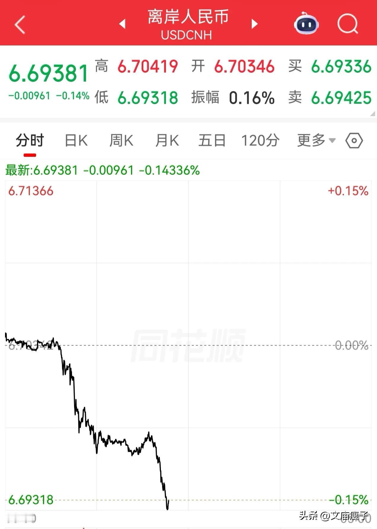 人民币汇率又升破6.7咯，可惜股市却一直压着不涨……

听网上说有很好多资金屯在