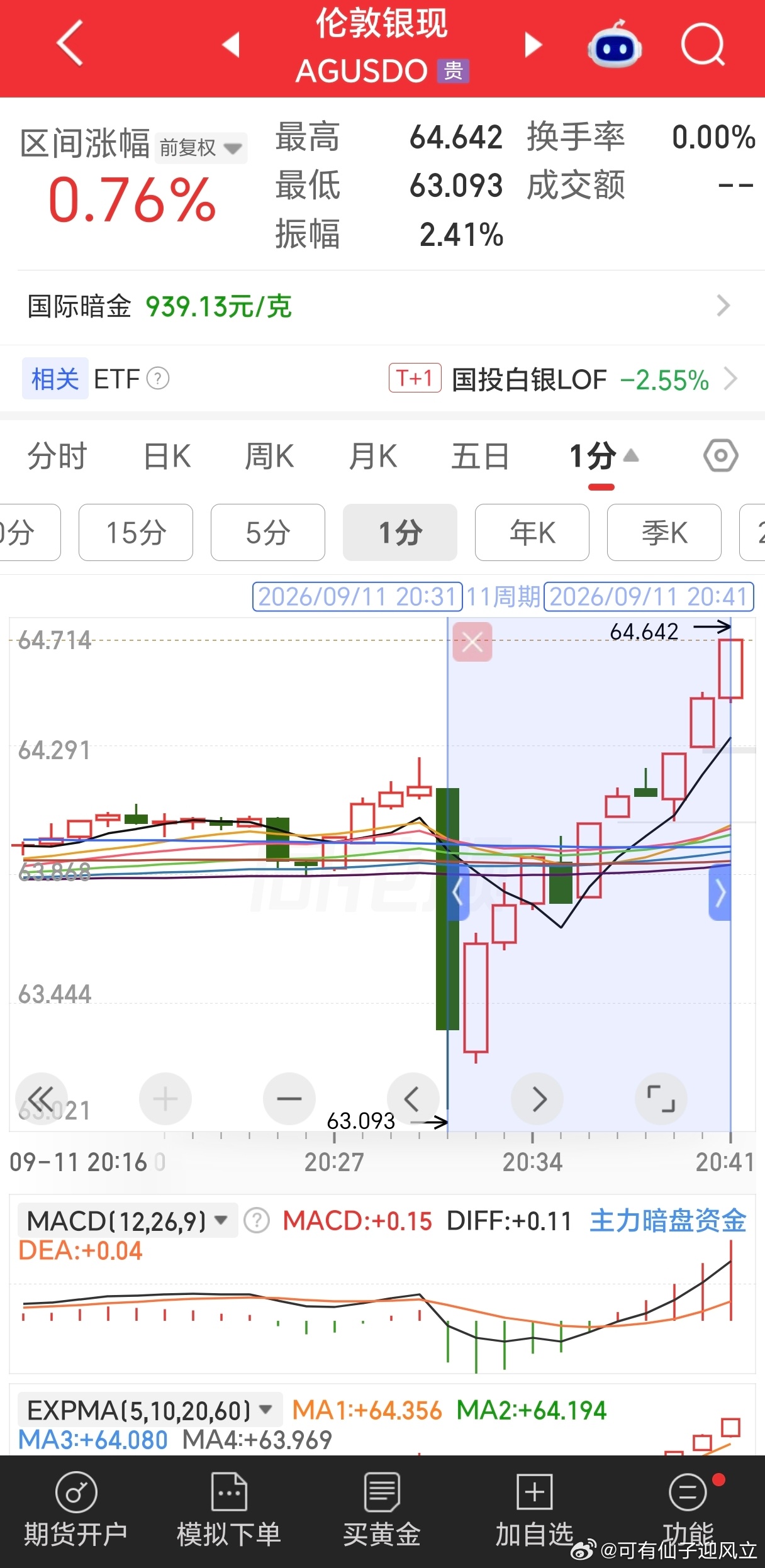 美国8月CPI公布后，市场反映平平，因为今天反应过了。白银，A50，恒生指数期货