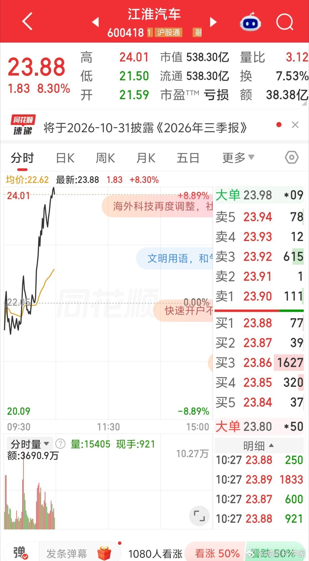 江淮汽车强势反弹！尊界公布制动踏板第三方检测结果 ​​​