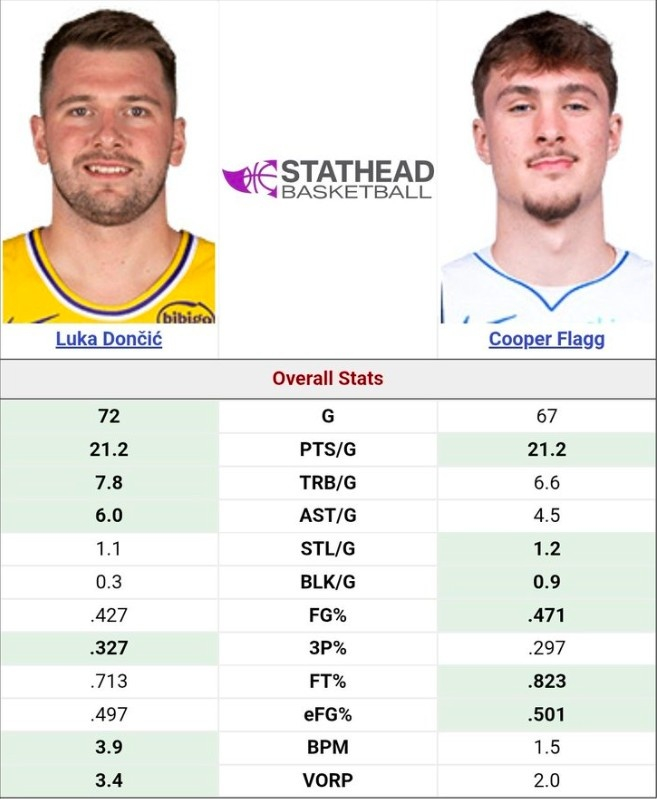 弗拉格本季场均21.2分6.6板4.5助 新秀东契奇场均21.2分7.8板6助N