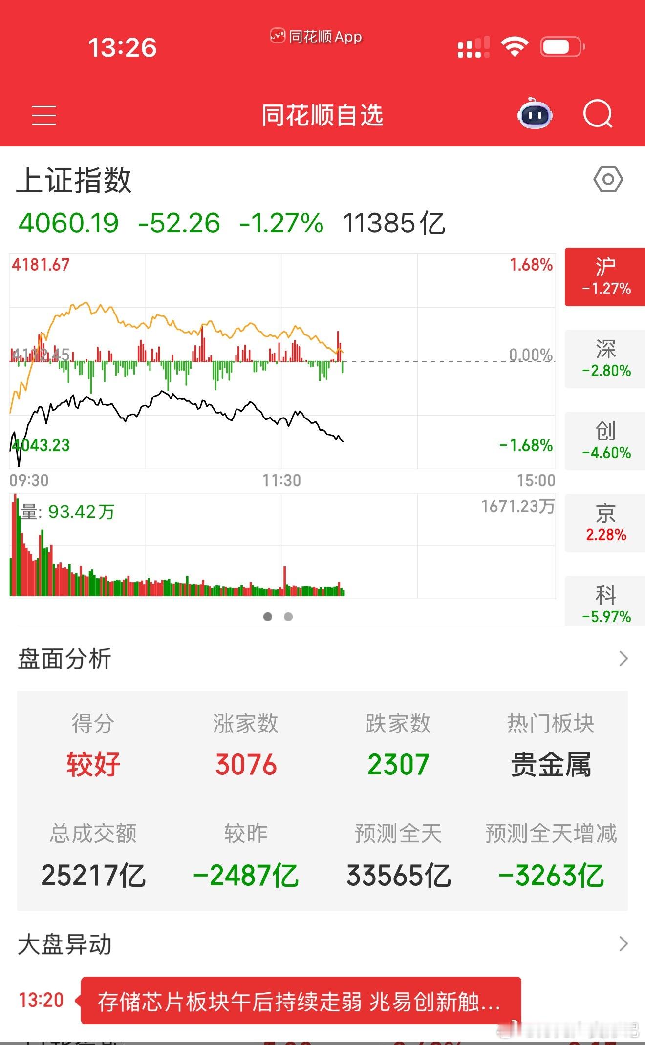 午后指数继续往下走，这段时间频繁换股的估计都要疯了，没有热点延续，躺平也安全一点