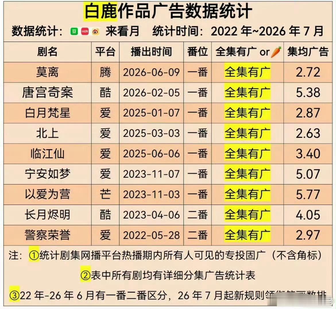 谭松韵白鹿粉丝  白鹿已经成为各家花的流量密码，不管是CVB还是剧集招商，白鹿都
