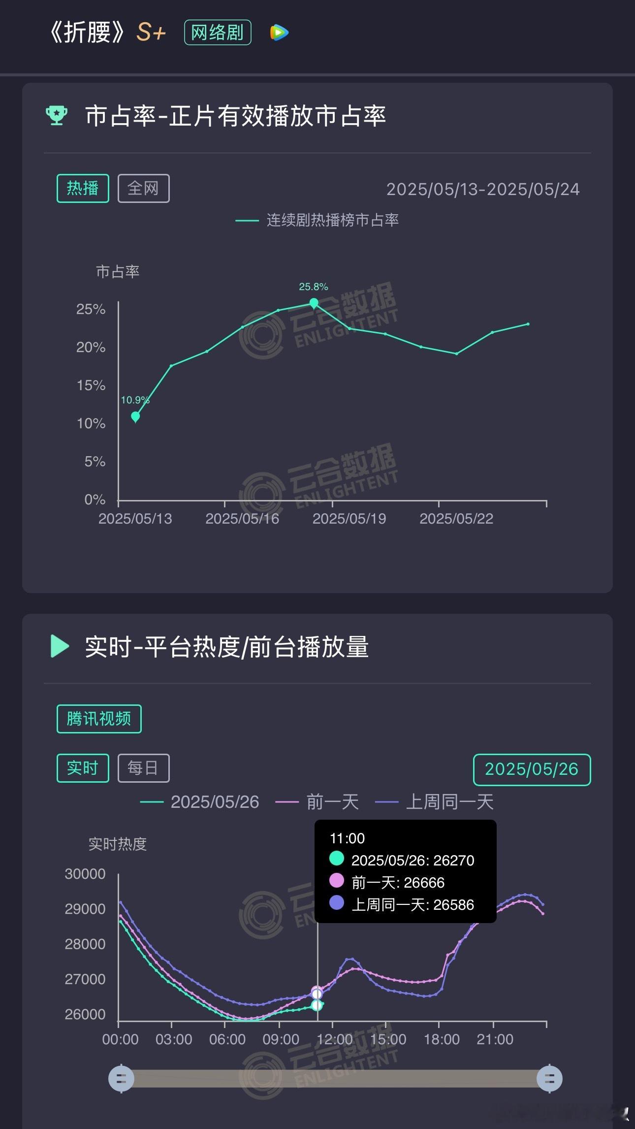 折腰今天白天走势又放飞了，晚上峰值29000都难，涨了三天又要📉，看开头以为集
