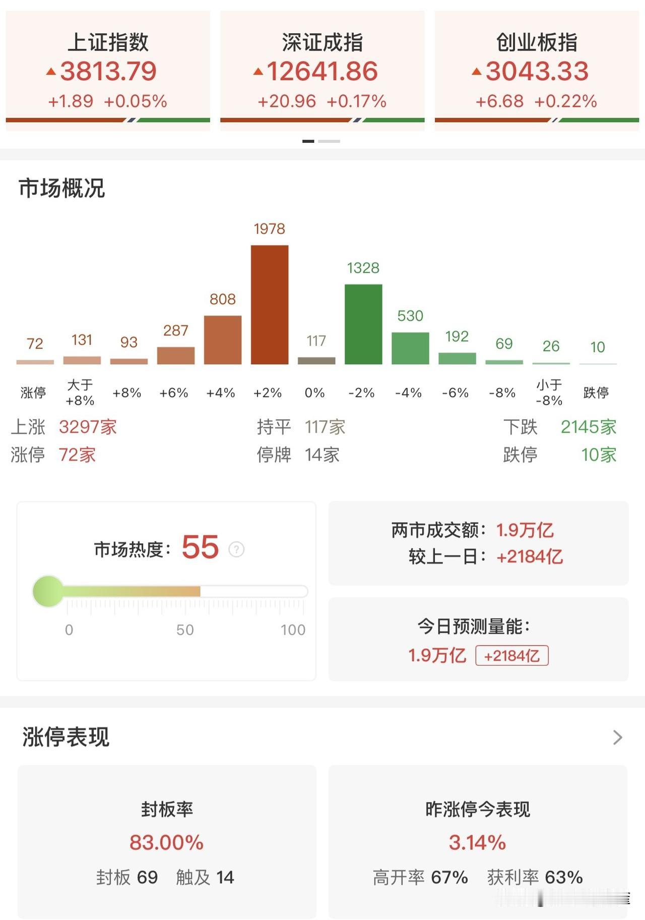 10月9日股市收评丨
三大指数触底翻红，资金托底信号出现，周末会有利好吗？

1