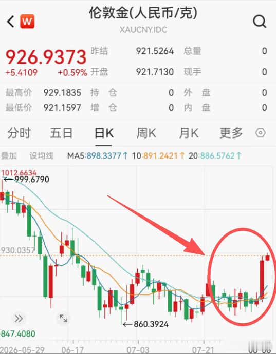 最近你买黄金了没 短短两天，黄金每克涨了50块，涨幅超5%，这是出啥事了？一方面