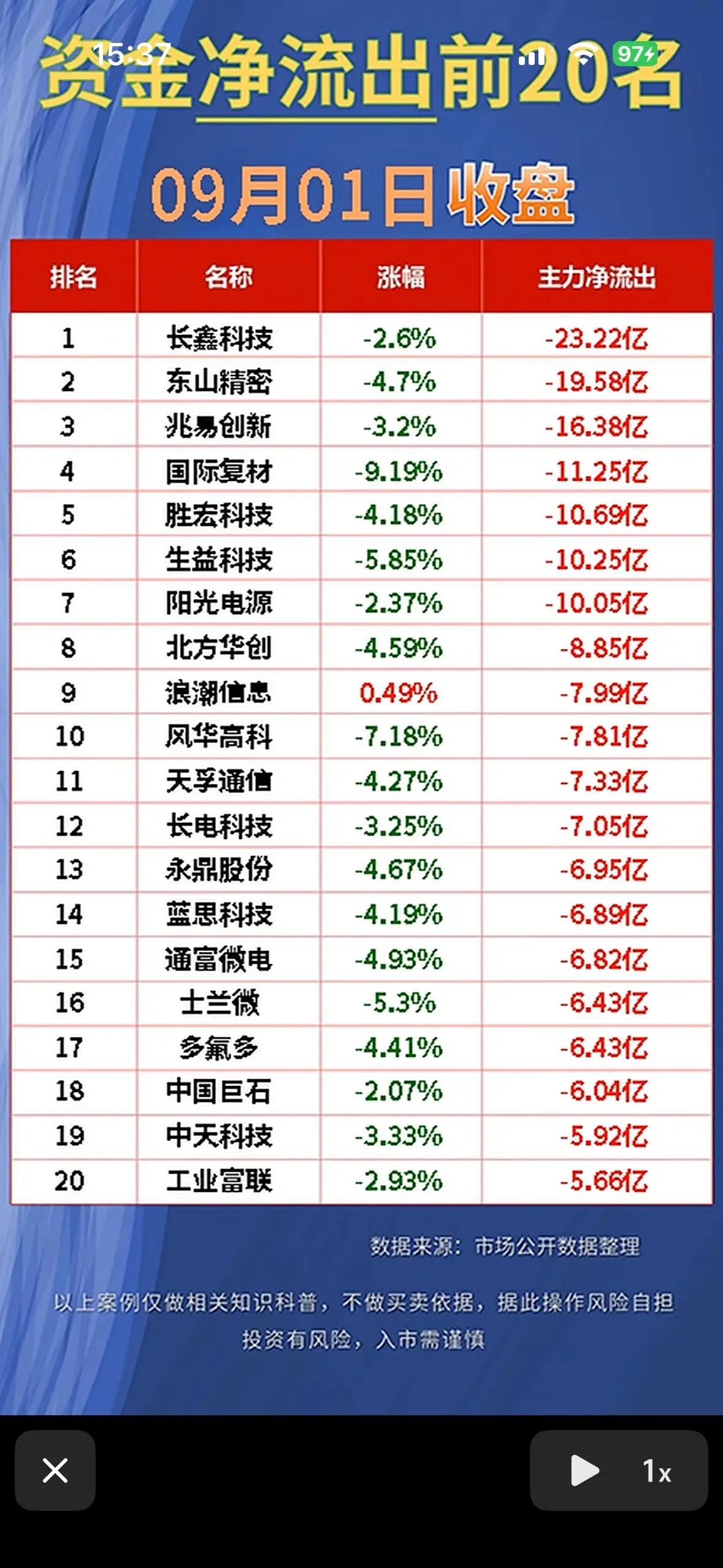 A股大消费板块走强9月1日今日资金净流入与净流出前20名公司。9月1日的资金流向