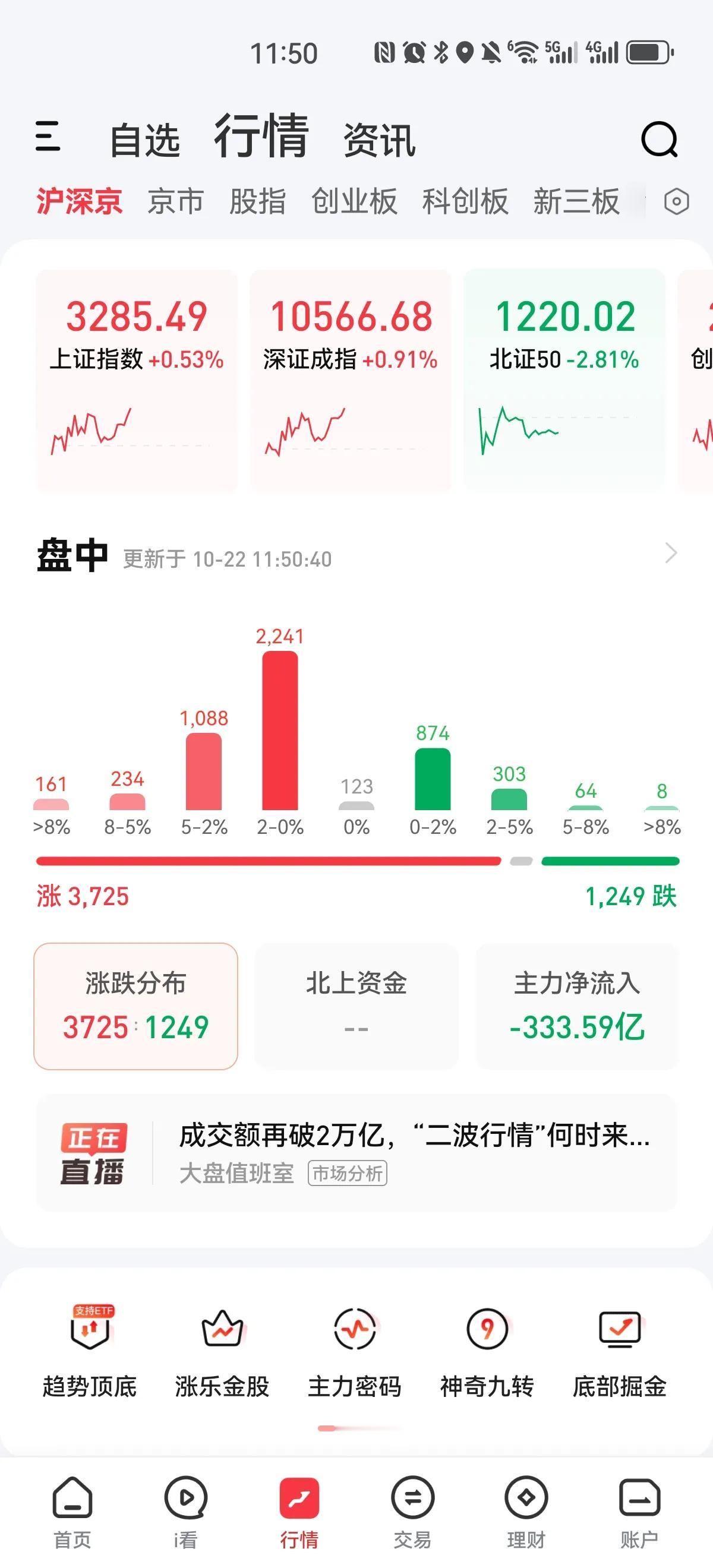 今天缩量了，主板和创业板上涨，北证和科创板下跌，个股三千多家上涨，但是可以看出主